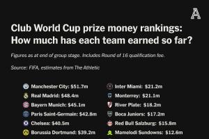 华体会体育登录入口-皇城不堪重富世俱杯奖金：曼城5170万刀居首 皇马4840万刀第2