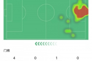 华体会官方网-零封！多纳鲁马本场数据：做出5次扑救，长传准确率10%&amp;评分7.8