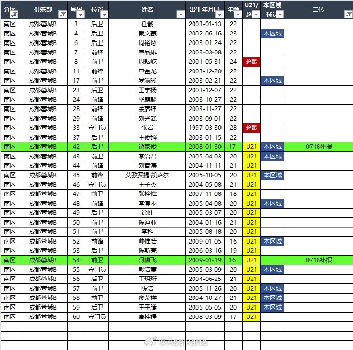 华体会hth sports-2025中乙联赛（南区）夏转后各队报名名单出炉