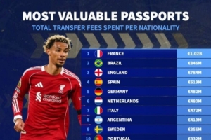 华体会官方网-夏窗各国球员总转会费榜：法国球员超10亿欧居首，巴西2英格兰3