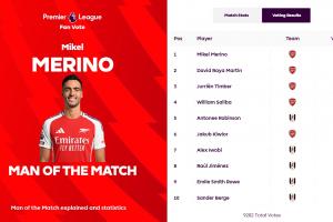 华体会hth sports-再次破门！英超官方：梅里诺当选阿森纳2-1富勒姆全场最佳